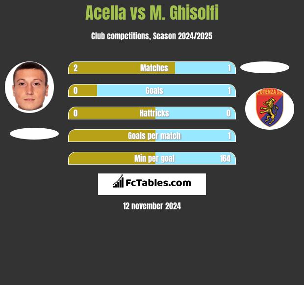 Acella vs M. Ghisolfi h2h player stats