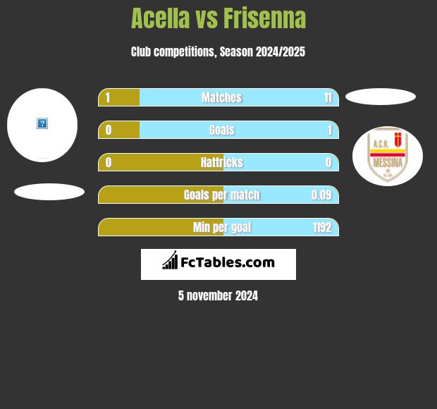 Acella vs Frisenna h2h player stats