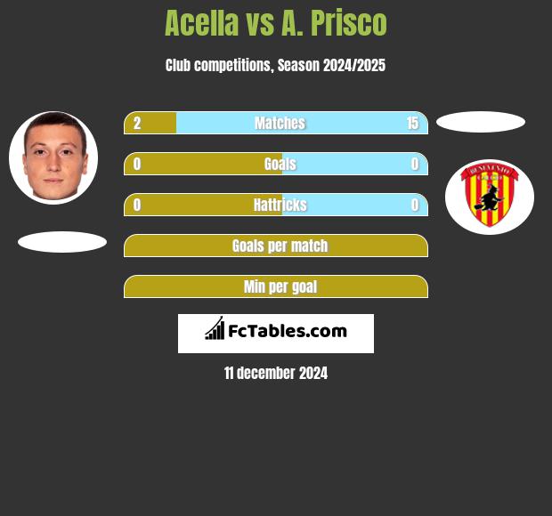 Acella vs A. Prisco h2h player stats