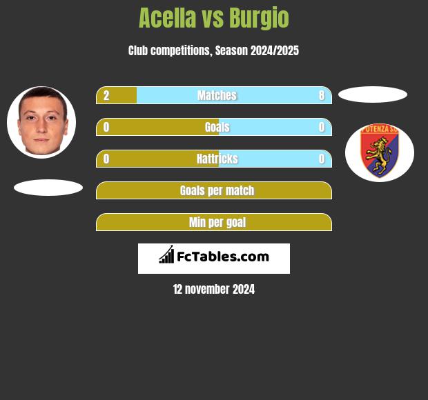 Acella vs Burgio h2h player stats