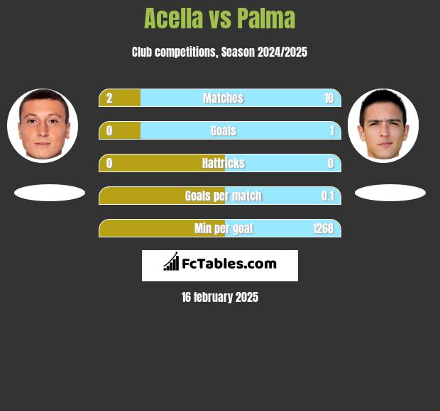 Acella vs Palma h2h player stats