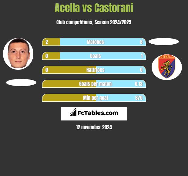 Acella vs Castorani h2h player stats