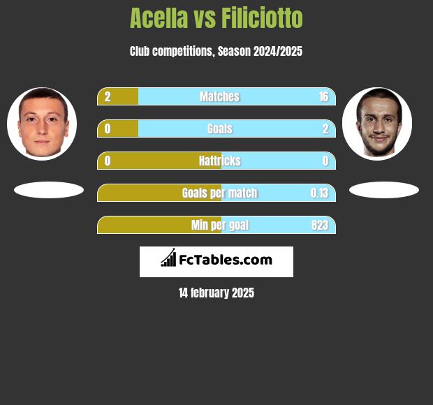 Acella vs Filiciotto h2h player stats