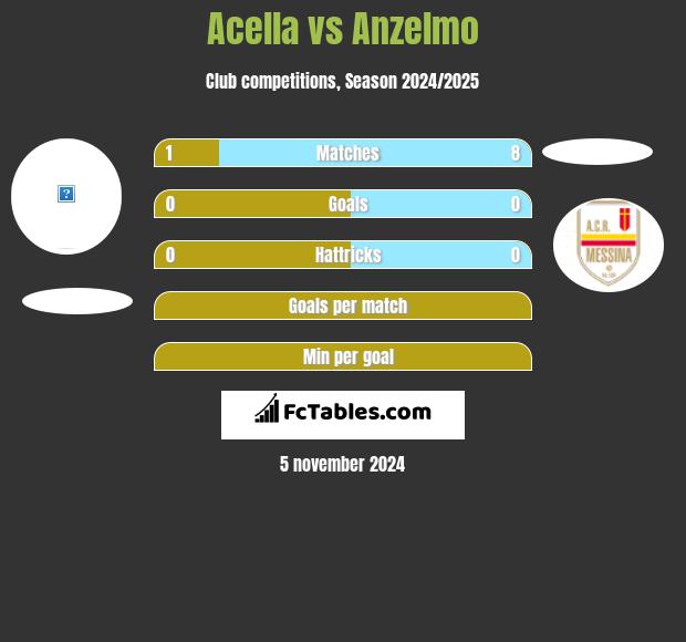 Acella vs Anzelmo h2h player stats