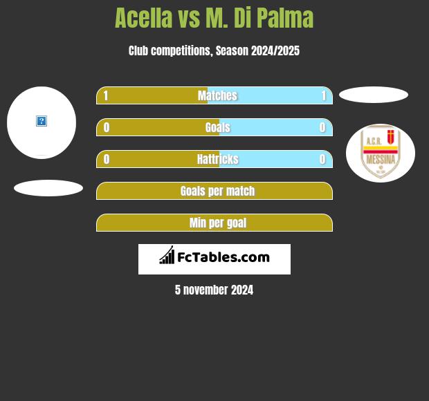 Acella vs M. Di Palma h2h player stats