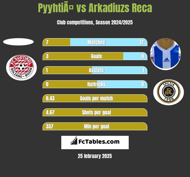 PyyhtiÃ¤ vs Arkadiuzs Reca h2h player stats