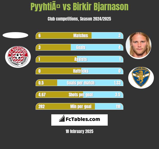 PyyhtiÃ¤ vs Birkir Bjarnason h2h player stats