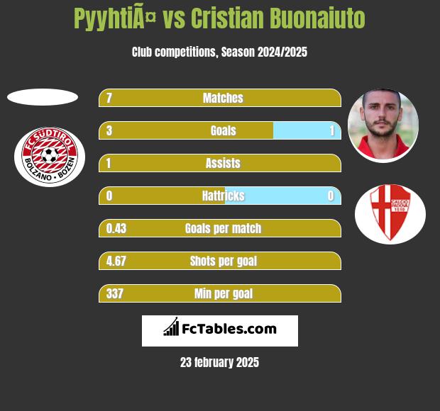 PyyhtiÃ¤ vs Cristian Buonaiuto h2h player stats