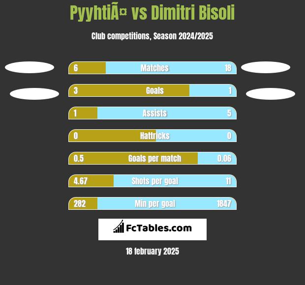 PyyhtiÃ¤ vs Dimitri Bisoli h2h player stats