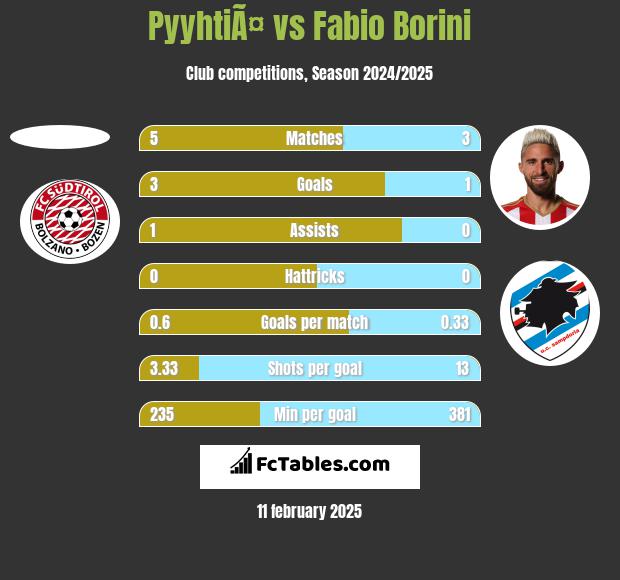 PyyhtiÃ¤ vs Fabio Borini h2h player stats