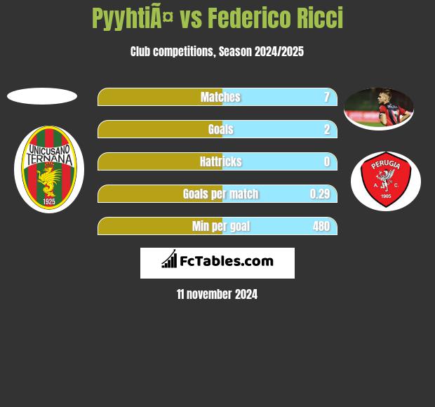 PyyhtiÃ¤ vs Federico Ricci h2h player stats