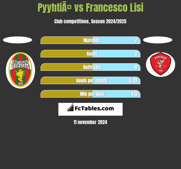 PyyhtiÃ¤ vs Francesco Lisi h2h player stats