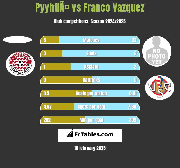 PyyhtiÃ¤ vs Franco Vazquez h2h player stats