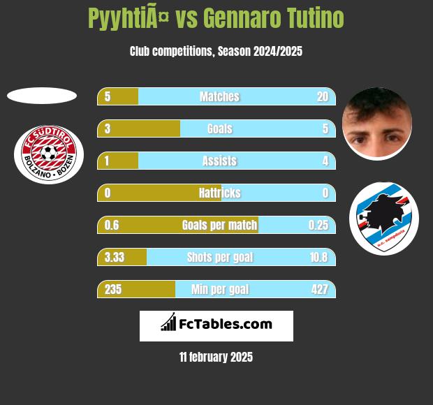 PyyhtiÃ¤ vs Gennaro Tutino h2h player stats