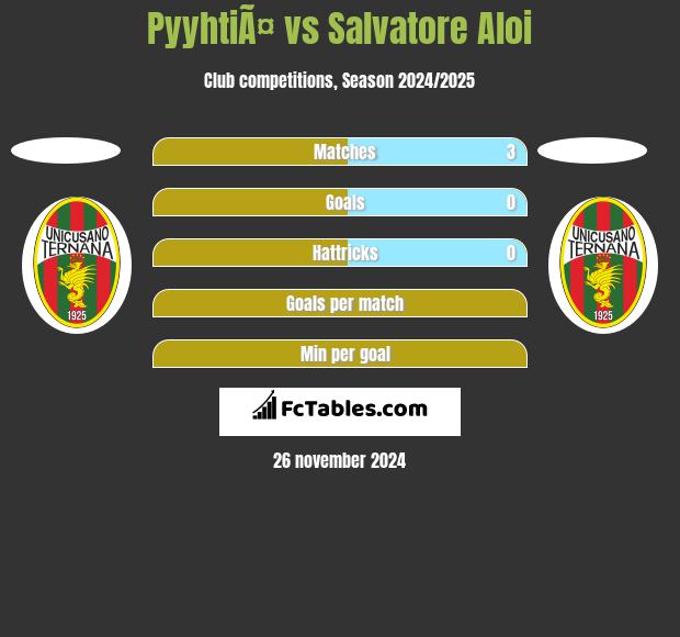 PyyhtiÃ¤ vs Salvatore Aloi h2h player stats