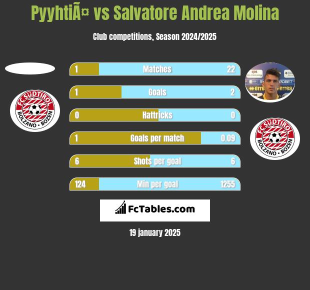 PyyhtiÃ¤ vs Salvatore Andrea Molina h2h player stats