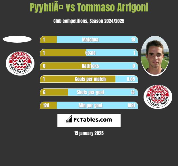 PyyhtiÃ¤ vs Tommaso Arrigoni h2h player stats