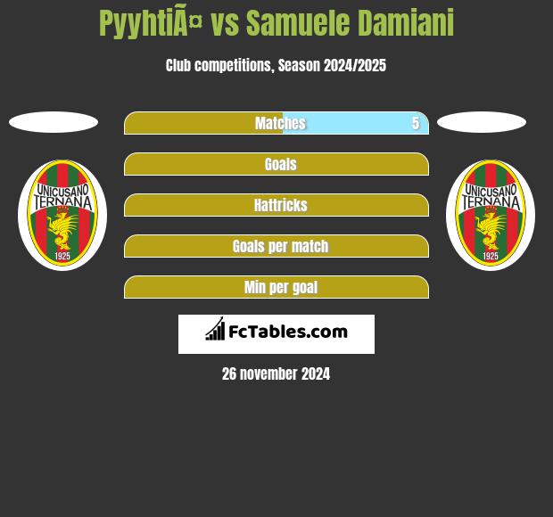 PyyhtiÃ¤ vs Samuele Damiani h2h player stats