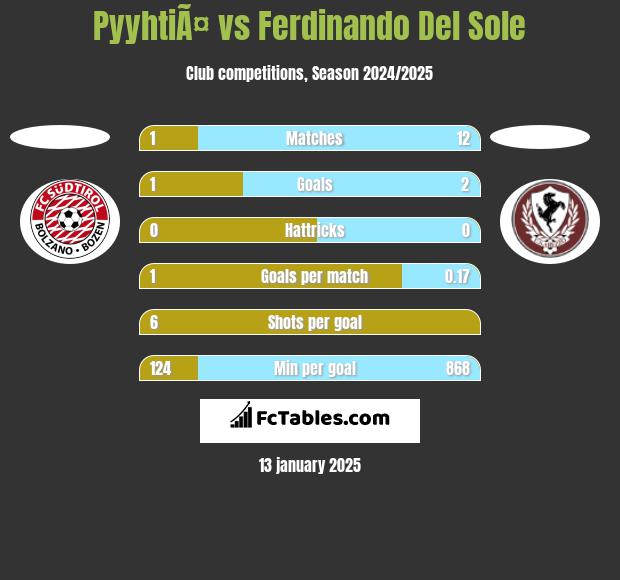 PyyhtiÃ¤ vs Ferdinando Del Sole h2h player stats