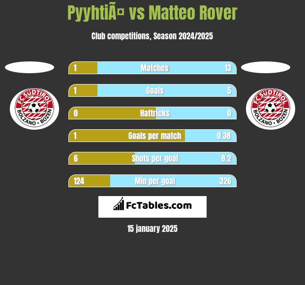 PyyhtiÃ¤ vs Matteo Rover h2h player stats