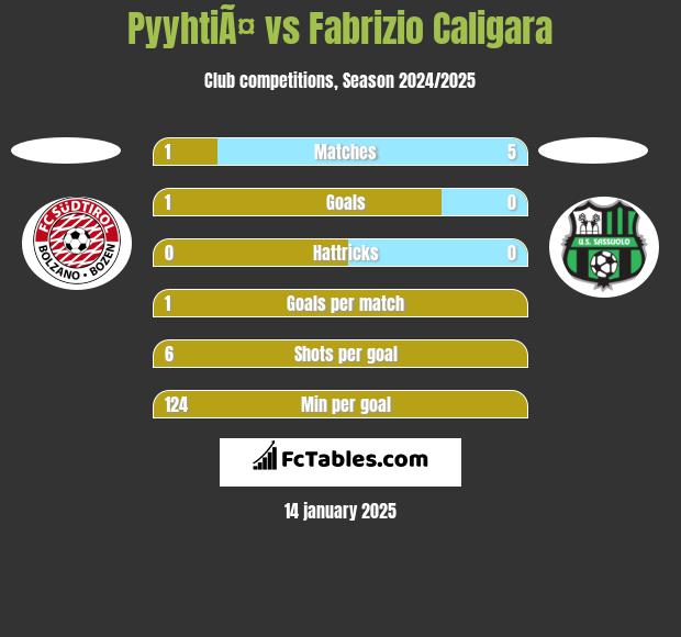 PyyhtiÃ¤ vs Fabrizio Caligara h2h player stats