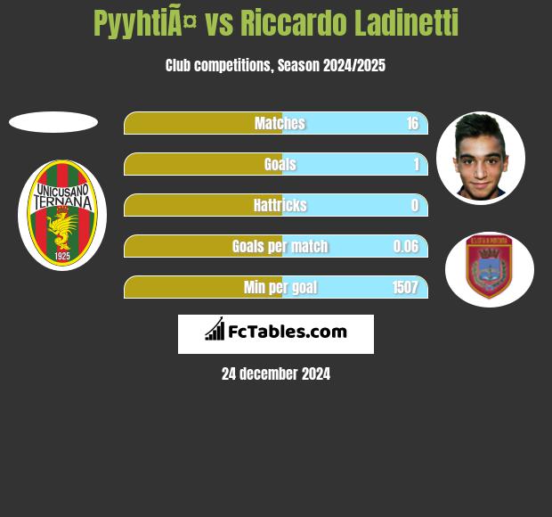 PyyhtiÃ¤ vs Riccardo Ladinetti h2h player stats