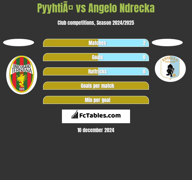 PyyhtiÃ¤ vs Angelo Ndrecka h2h player stats