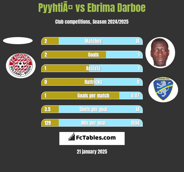 PyyhtiÃ¤ vs Ebrima Darboe h2h player stats