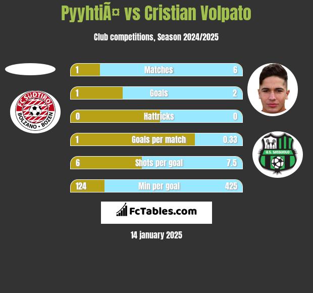 PyyhtiÃ¤ vs Cristian Volpato h2h player stats