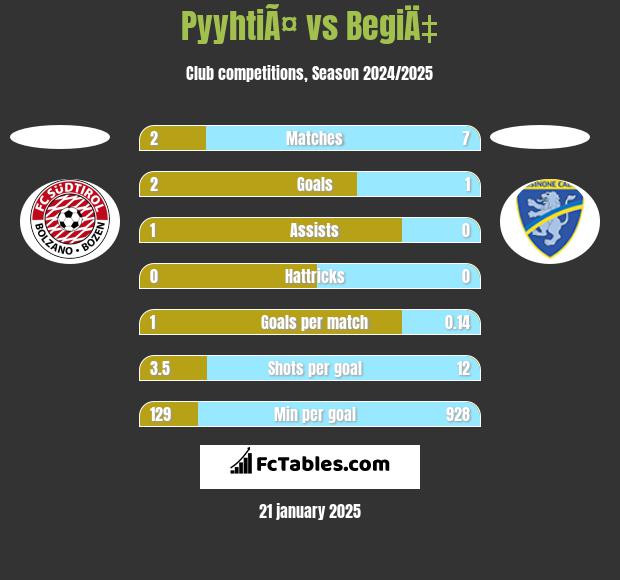 PyyhtiÃ¤ vs BegiÄ‡ h2h player stats