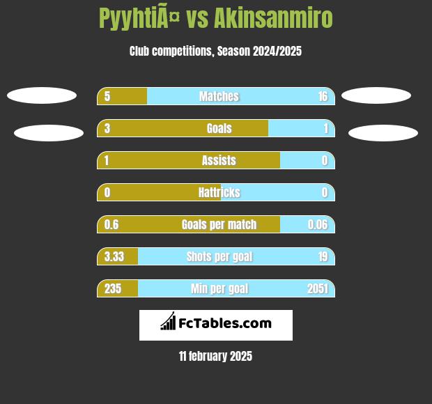 PyyhtiÃ¤ vs Akinsanmiro h2h player stats