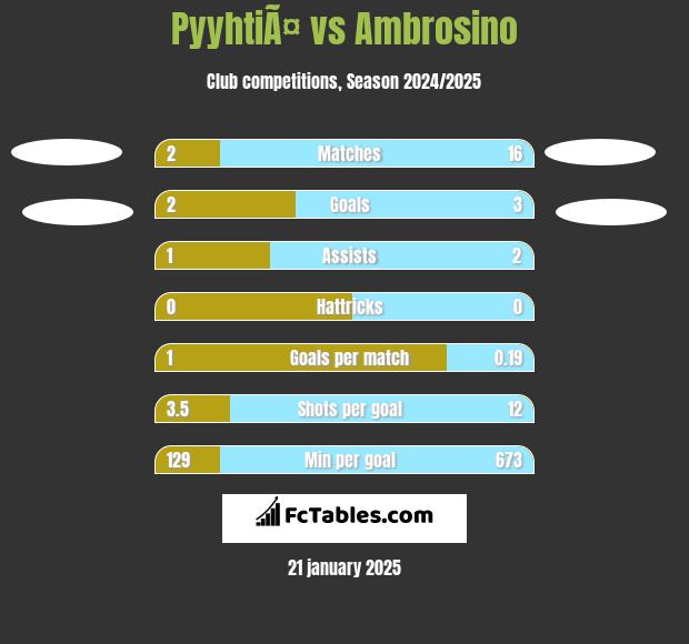 PyyhtiÃ¤ vs Ambrosino h2h player stats