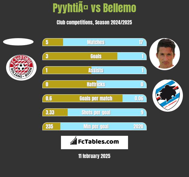 PyyhtiÃ¤ vs Bellemo h2h player stats