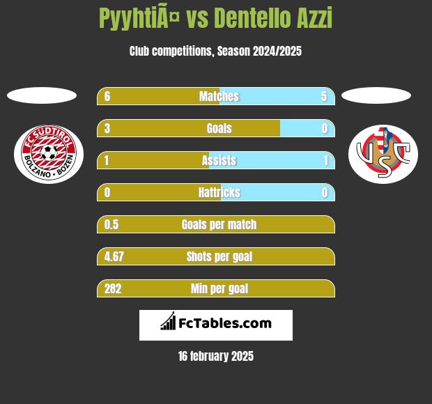 PyyhtiÃ¤ vs Dentello Azzi h2h player stats