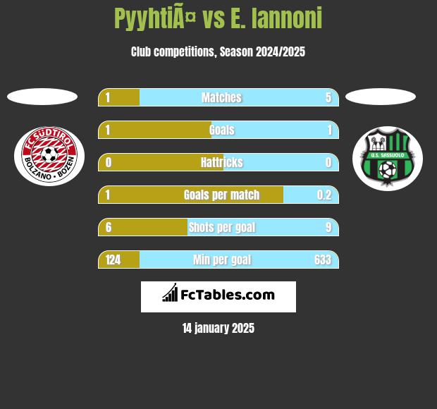 PyyhtiÃ¤ vs E. Iannoni h2h player stats