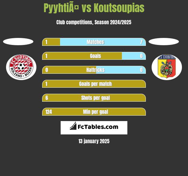 PyyhtiÃ¤ vs Koutsoupias h2h player stats