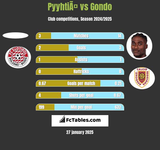 PyyhtiÃ¤ vs Gondo h2h player stats