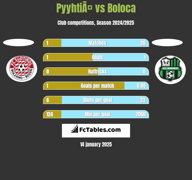 PyyhtiÃ¤ vs Boloca h2h player stats