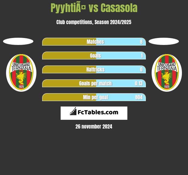 PyyhtiÃ¤ vs Casasola h2h player stats