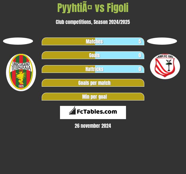 PyyhtiÃ¤ vs Figoli h2h player stats