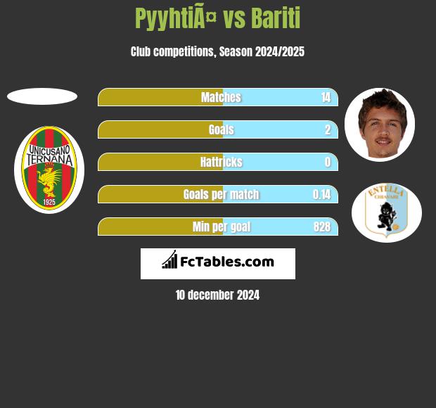 PyyhtiÃ¤ vs Bariti h2h player stats