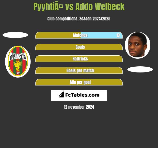 PyyhtiÃ¤ vs Addo Welbeck h2h player stats