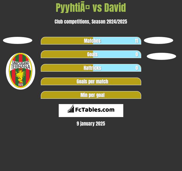 PyyhtiÃ¤ vs David h2h player stats