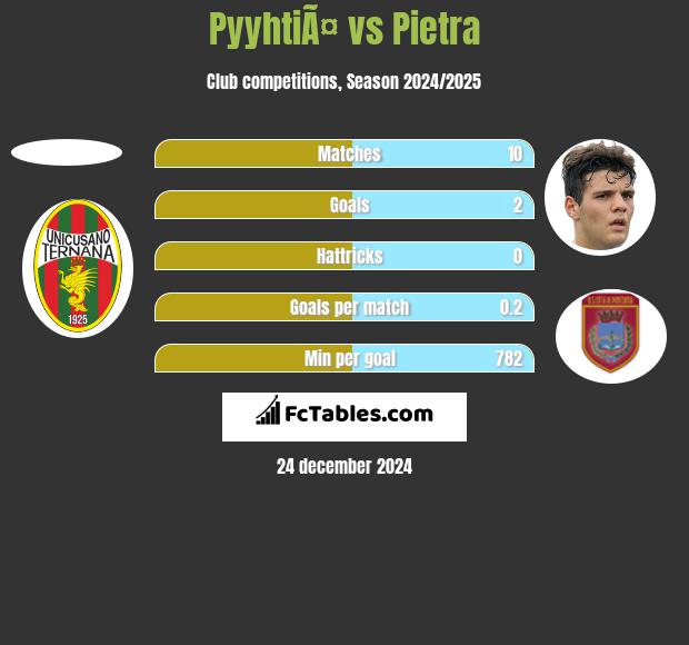 PyyhtiÃ¤ vs Pietra h2h player stats