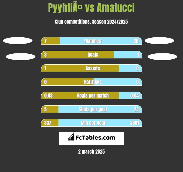 PyyhtiÃ¤ vs Amatucci h2h player stats