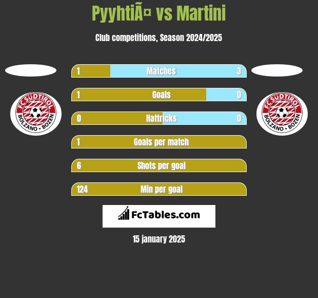 PyyhtiÃ¤ vs Martini h2h player stats