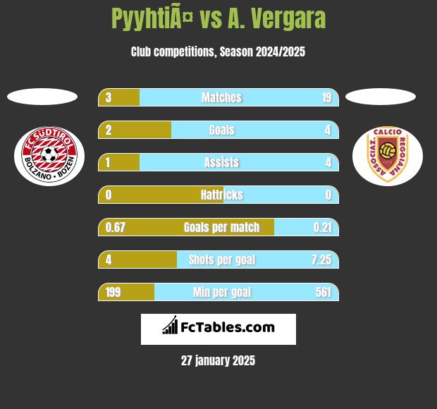 PyyhtiÃ¤ vs A. Vergara h2h player stats