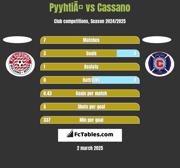 PyyhtiÃ¤ vs Cassano h2h player stats