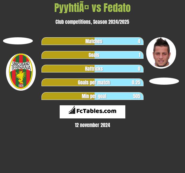 PyyhtiÃ¤ vs Fedato h2h player stats