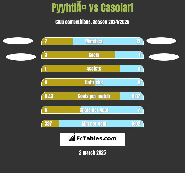 PyyhtiÃ¤ vs Casolari h2h player stats